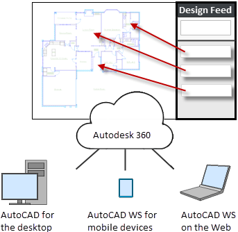 AutoCAD 2014 Design Feed Overview